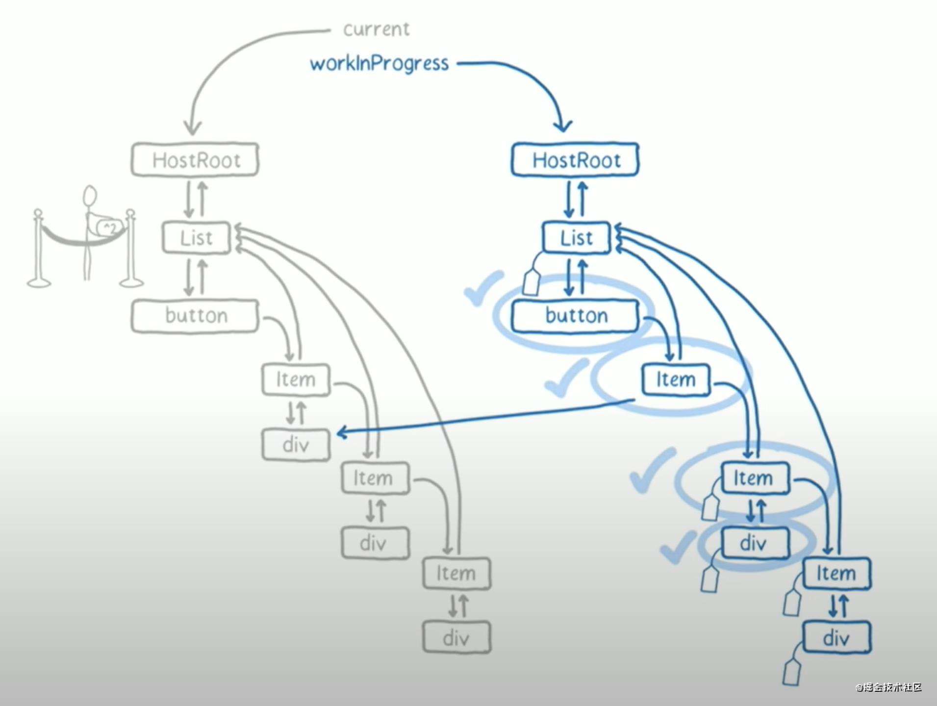 带你了解 React Fiber 的设计原理